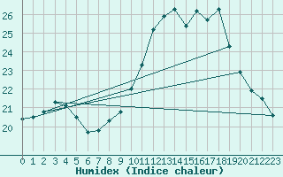 Courbe de l'humidex pour Hestrud (59)