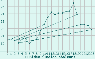 Courbe de l'humidex pour Six-Fours (83)