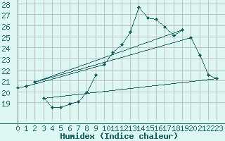 Courbe de l'humidex pour Kleine-Brogel (Be)