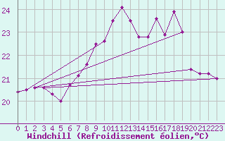 Courbe du refroidissement olien pour Santander (Esp)