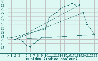 Courbe de l'humidex pour Biarritz (64)