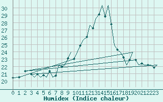 Courbe de l'humidex pour Jersey (UK)