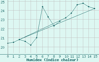 Courbe de l'humidex pour Tammisaari Jussaro