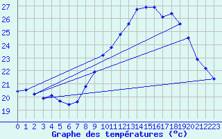 Courbe de tempratures pour La Beaume (05)