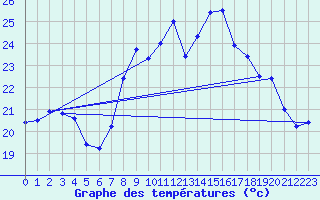 Courbe de tempratures pour Ile du Levant (83)