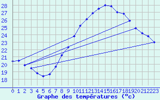 Courbe de tempratures pour Calatayud