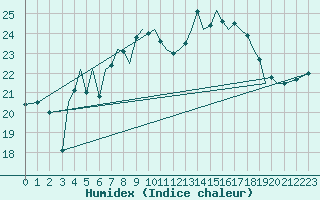 Courbe de l'humidex pour Guernesey (UK)