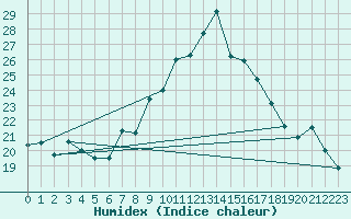 Courbe de l'humidex pour Vinars