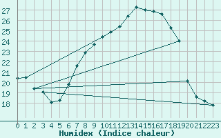 Courbe de l'humidex pour Deuselbach