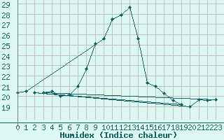 Courbe de l'humidex pour Vaduz