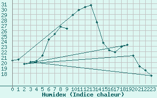 Courbe de l'humidex pour Asker