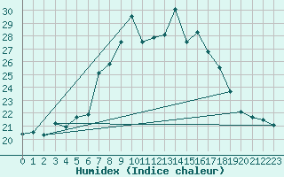 Courbe de l'humidex pour Payerne (Sw)