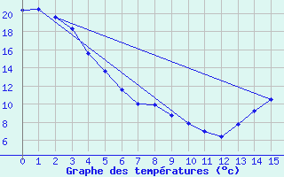 Courbe de tempratures pour La Crete Agcm