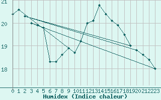 Courbe de l'humidex pour Beerse (Be)