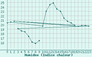 Courbe de l'humidex pour Sydfyns Flyveplads