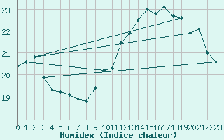 Courbe de l'humidex pour Le Mesnil-Esnard (76)