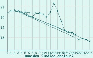 Courbe de l'humidex pour Lauwersoog Aws