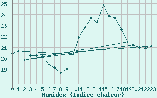 Courbe de l'humidex pour Ste (34)