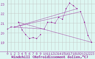 Courbe du refroidissement olien pour Bagnres-de-Luchon (31)