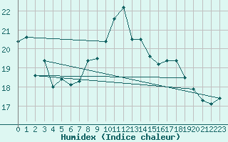 Courbe de l'humidex pour Chivenor