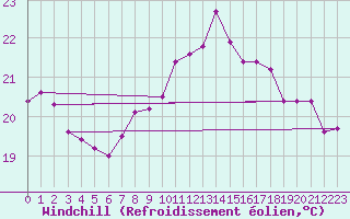 Courbe du refroidissement olien pour Gijon
