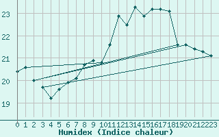 Courbe de l'humidex pour Doberlug-Kirchhain