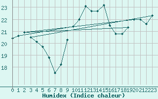 Courbe de l'humidex pour Leucate (11)