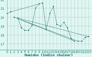 Courbe de l'humidex pour Milford Haven