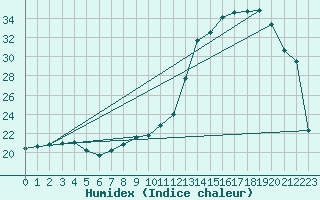 Courbe de l'humidex pour Rochechouart (87)