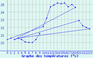 Courbe de tempratures pour Ile Rousse (2B)