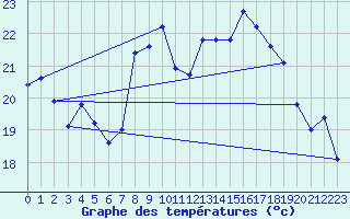 Courbe de tempratures pour Cap Sagro (2B)