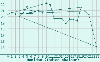 Courbe de l'humidex pour Dinard (35)