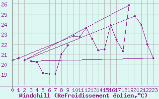 Courbe du refroidissement olien pour Cap Bar (66)