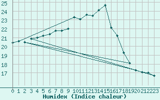 Courbe de l'humidex pour Albemarle