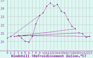 Courbe du refroidissement olien pour Kekesteto