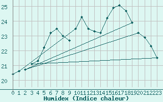Courbe de l'humidex pour Tammisaari Jussaro