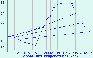 Courbe de tempratures pour Embrun (05)