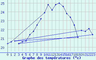 Courbe de tempratures pour Bagaskar