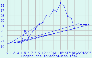 Courbe de tempratures pour Cap Mele (It)