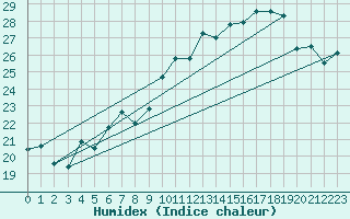Courbe de l'humidex pour Torino / Bric Della Croce