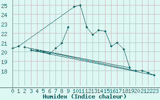 Courbe de l'humidex pour Cevio (Sw)