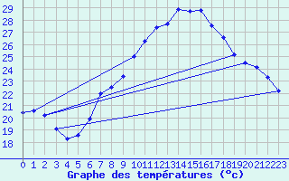 Courbe de tempratures pour Wien / Hohe Warte