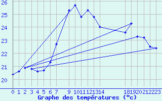 Courbe de tempratures pour Vinga