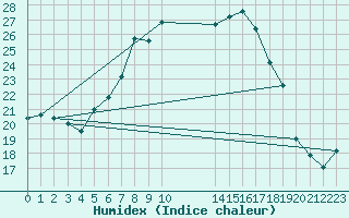 Courbe de l'humidex pour Wielenbach (Demollst