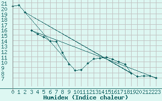 Courbe de l'humidex pour Luedenscheid