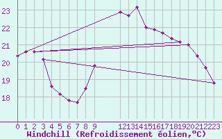 Courbe du refroidissement olien pour Agde (34)