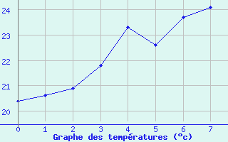 Courbe de tempratures pour Hikone