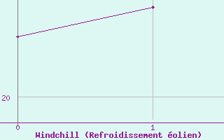 Courbe du refroidissement �olien pour M�rida