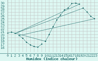 Courbe de l'humidex pour Izegem (Be)