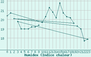 Courbe de l'humidex pour Crosby